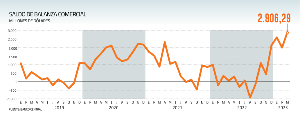 EXPORTACIONES LOGRAN MAYOR SUPERÁVIT EN 16 AÑOS